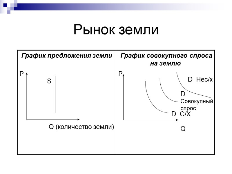 Рынок земли S P Q (количество земли) D  Нес/х P D  Совокупный